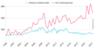 Art et Art contemporain, évolution des indices by Artprice